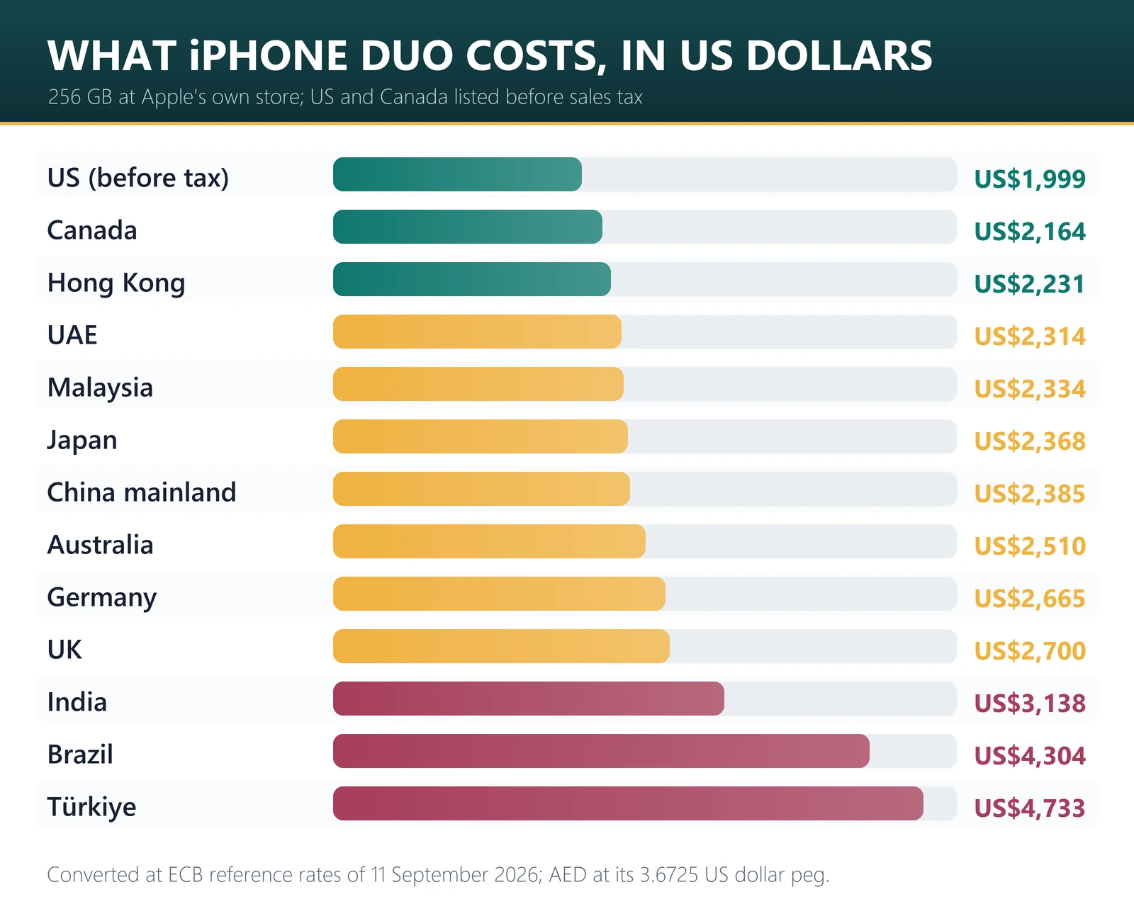 Bar chart of iPhone Duo 256 GB prices in US dollars: US 1,999 before tax, Canada 2,164, Hong Kong 2,231, UAE 2,314, Malaysia 2,334, Japan 2,368, China 2,385, UK 2,700, India 3,138, Brazil 4,304, Türkiye 4,733