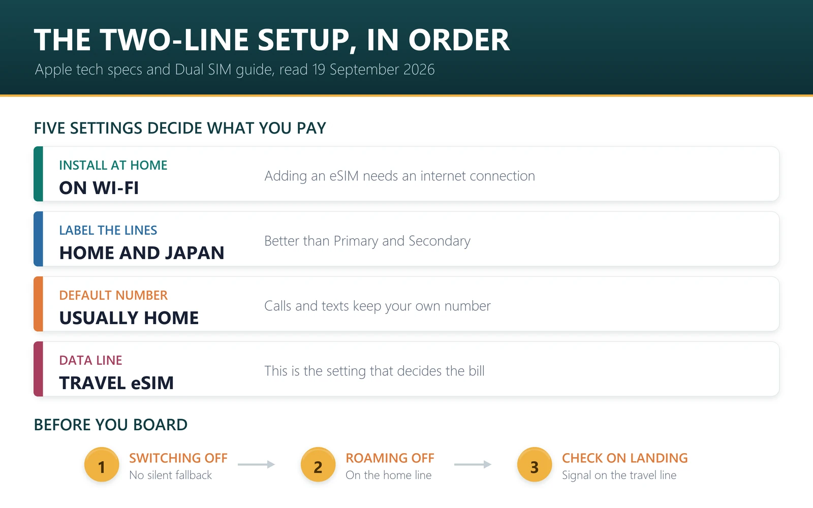 iPhone Duo two-line setup: install the eSIM at home, label both plans, set the default number, choose the travel line for data, turn off cellular data switching
