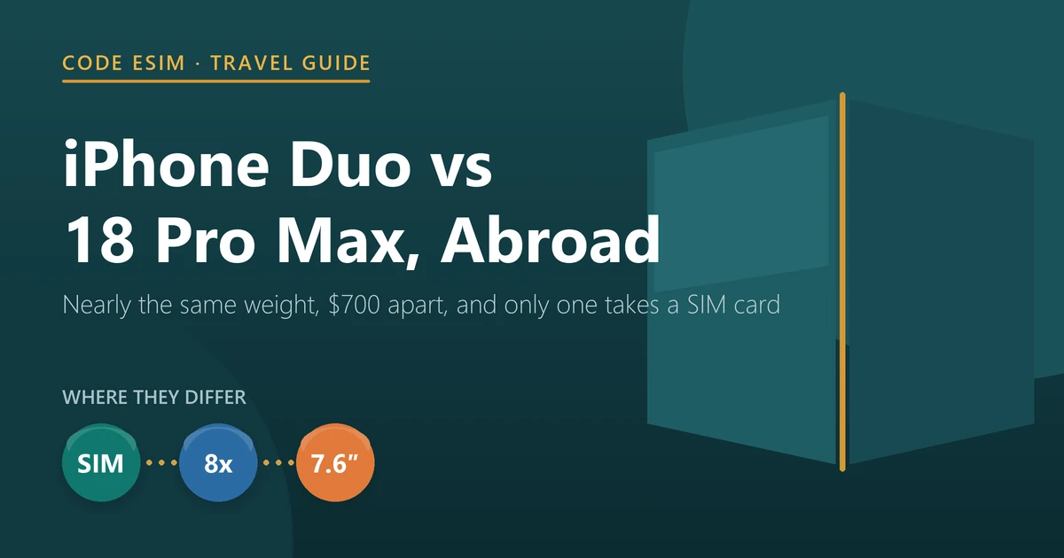 iPhone Duo vs iPhone 18 Pro Max for travel: nearly the same weight, 700 dollars apart, and only the 18 Pro Max can take a SIM card in some countries