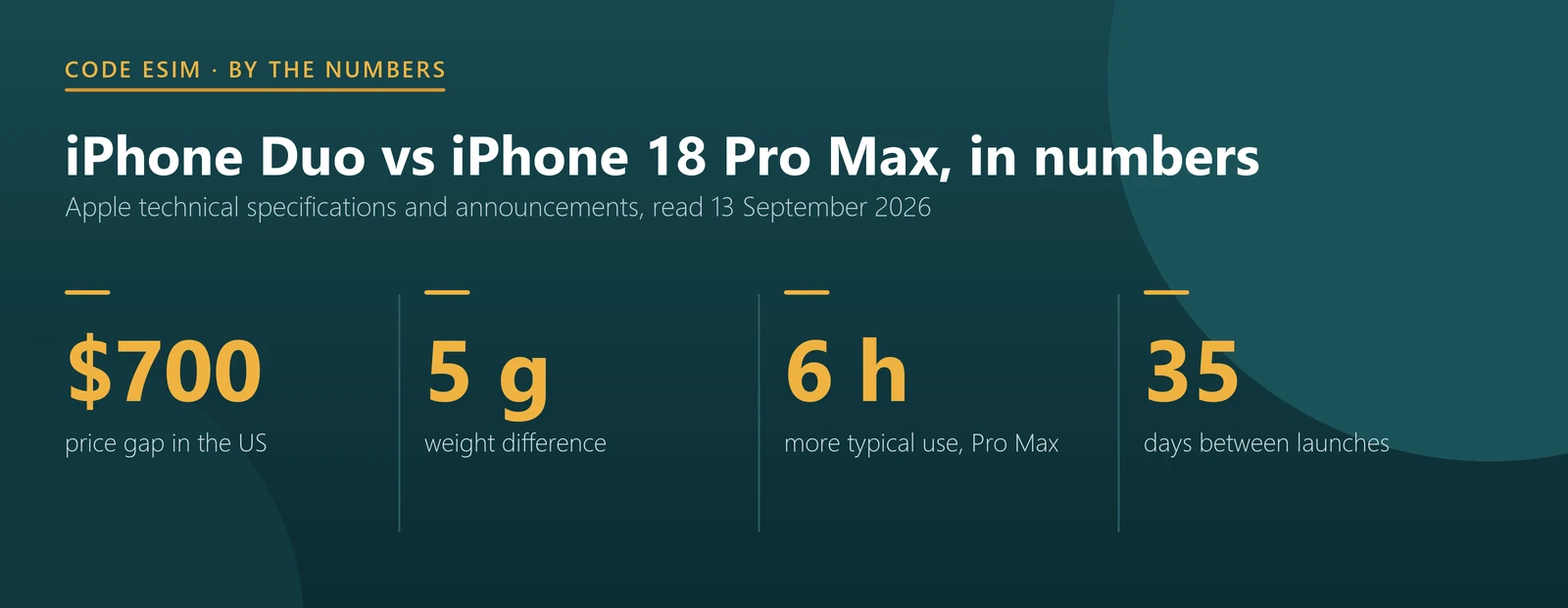 iPhone Duo vs iPhone 18 Pro Max in numbers: 700 dollar price gap in the US, 5 gram weight difference, 6 more hours of typical use on 18 Pro Max, 35 days between launches