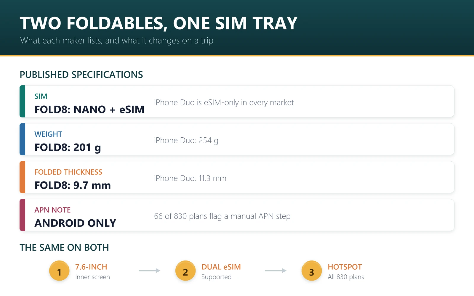 iPhone Duo vs Galaxy Z Fold8 for travellers: Fold8 has a nano-SIM plus eSIM and weighs 201 grams, iPhone Duo is eSIM-only and weighs 254 grams, both have a 7.6-inch inner screen