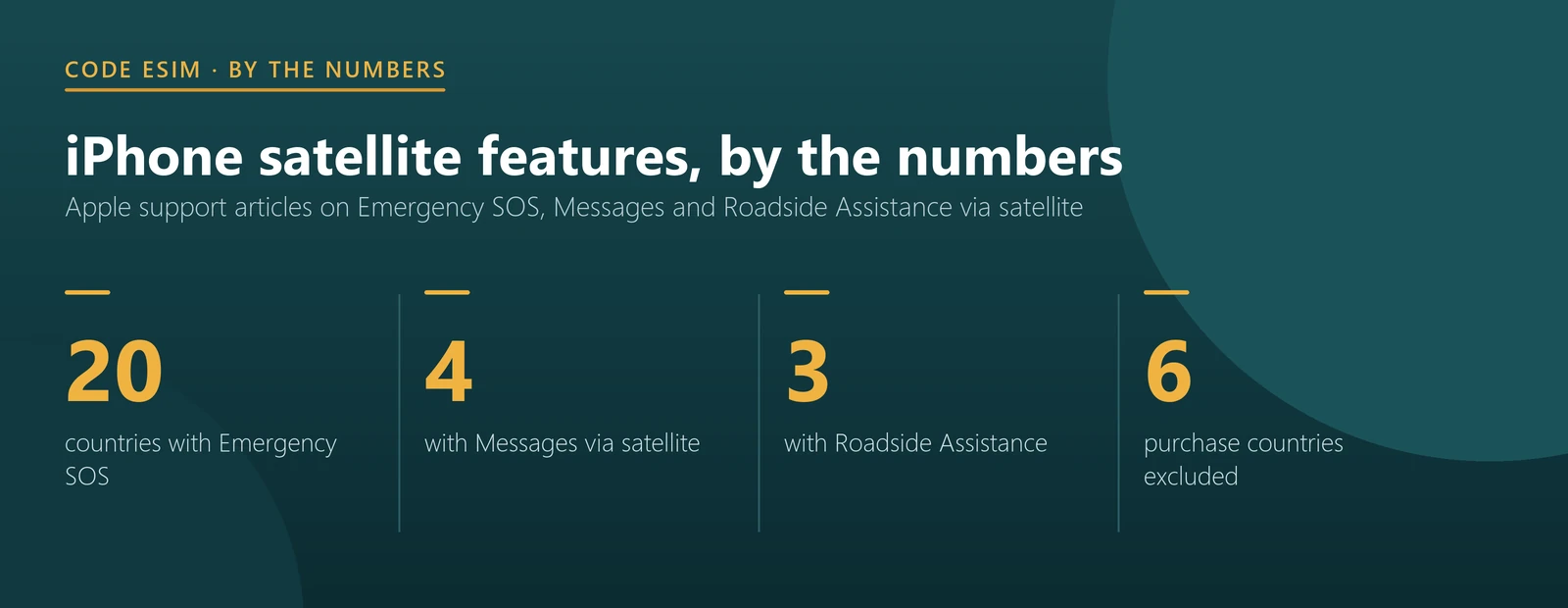 iPhone satellite features by the numbers: Emergency SOS in 20 countries, Messages via satellite in 4, Roadside Assistance in 3, and no satellite connectivity on iPhones bought in 6 countries