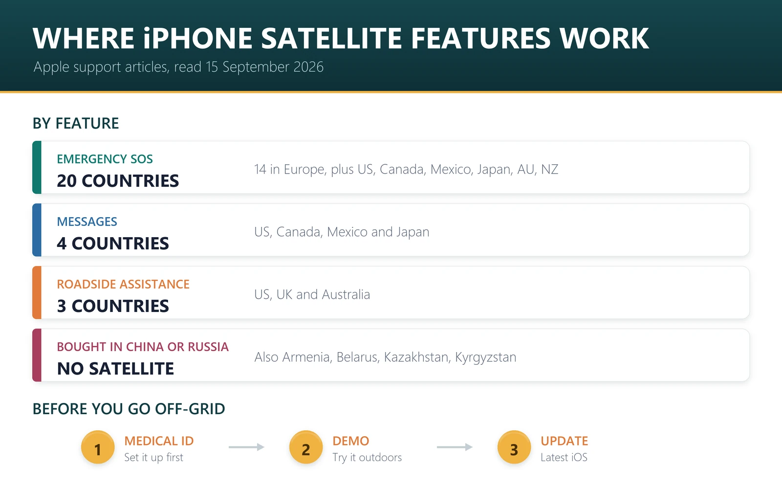 Where iPhone satellite features work: Emergency SOS in 20 countries including 14 in Europe, Messages via satellite in the US, Canada, Mexico and Japan, Roadside Assistance in the US, UK and Australia, and no satellite connectivity on iPhones bought in six countries