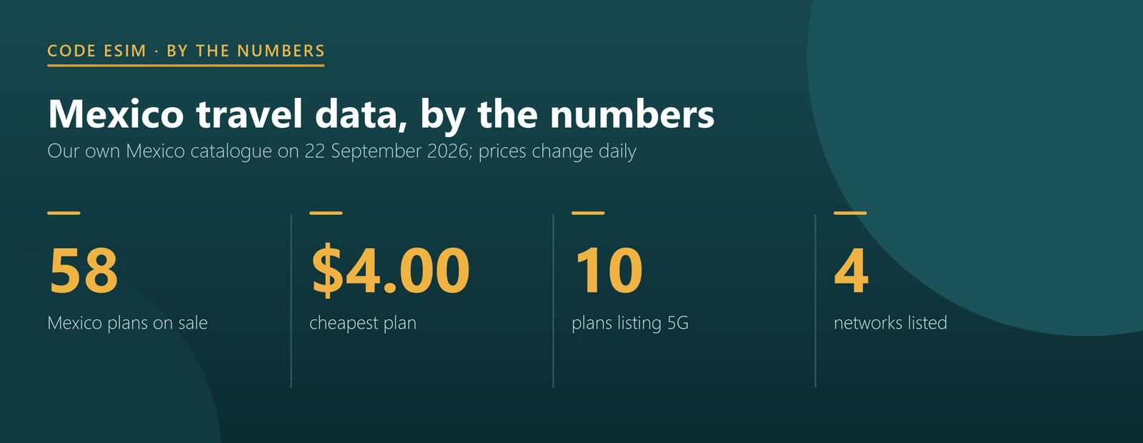 Mexico eSIM key numbers: 58 plans, from $4.00, four networks listed, 10 plans with 5G