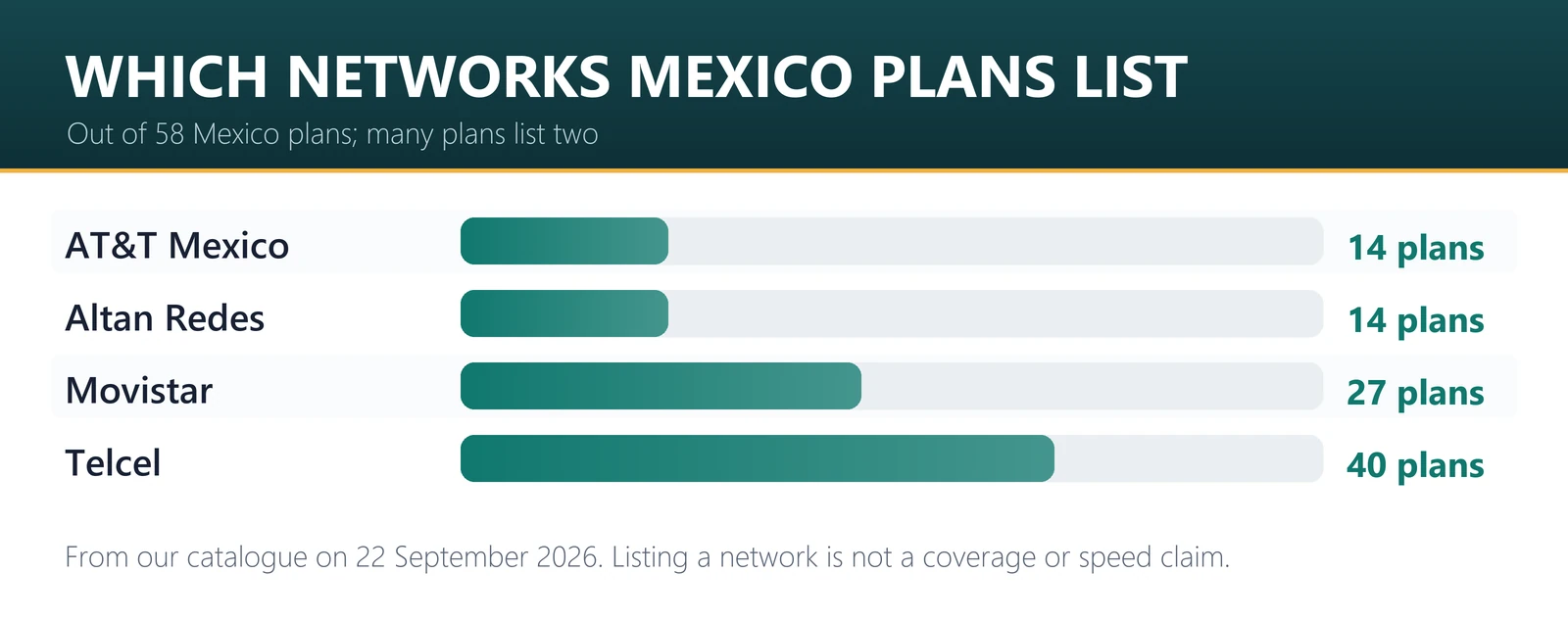 Which networks Mexico eSIM plans list: Telcel 40 plans, Movistar 27 plans, Altan Redes 14 plans, AT&T Mexico 14 plans