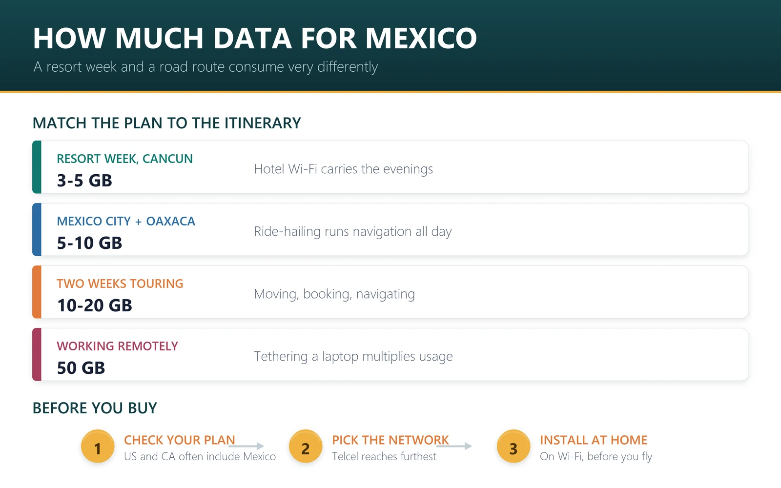 How much data for Mexico: resort week 3-5GB, Mexico City and Oaxaca route 5-10GB, two weeks touring 10-20GB, working remotely 50GB
