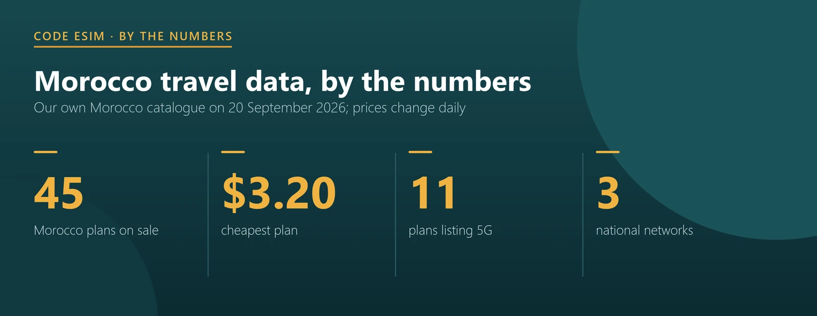 Morocco eSIM key numbers: 45 plans, from $3.20, three national networks, 11 plans with 5G