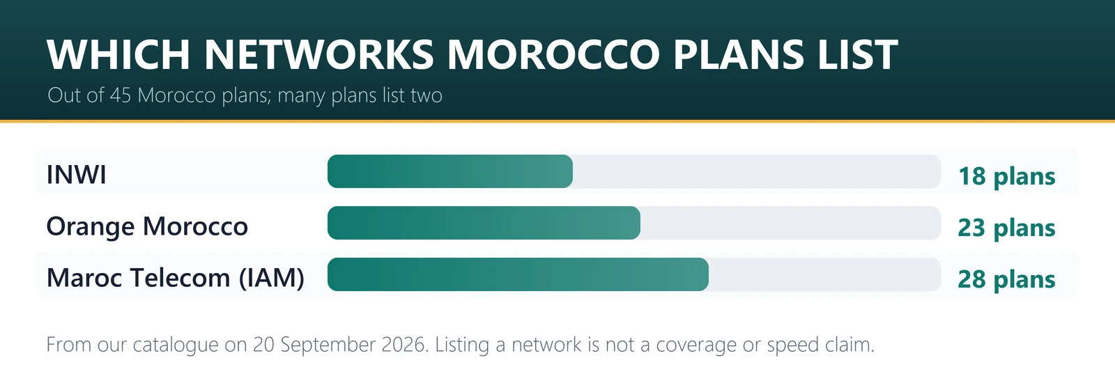 Morocco eSIM plans by network: Maroc Telecom on 28 of 45 plans, Orange Morocco on 23, INWI on 18