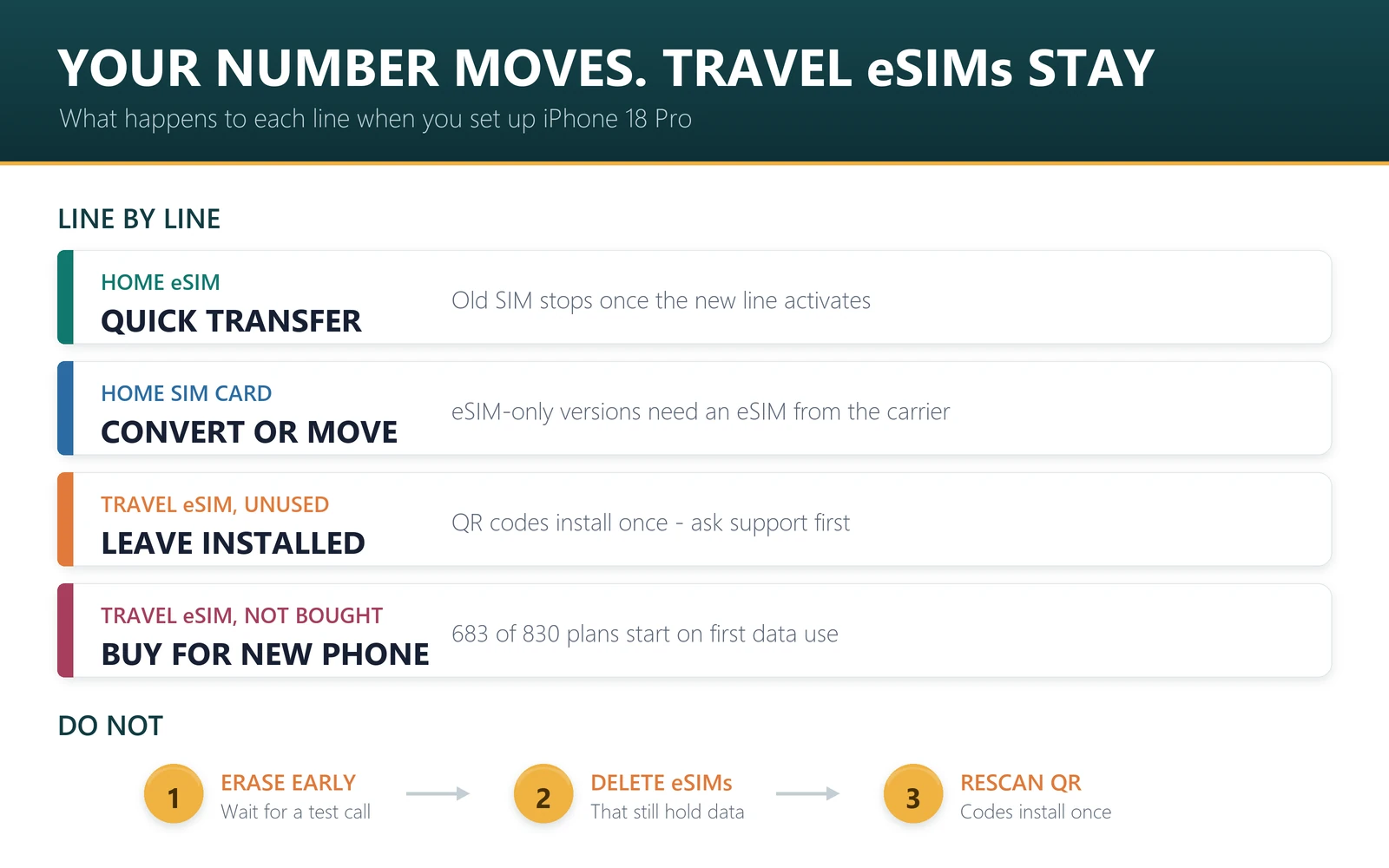 What happens to each line when you set up iPhone 18 Pro: home eSIM moves by Quick Transfer, a physical SIM must be converted, an unused travel eSIM stays installed on the old phone