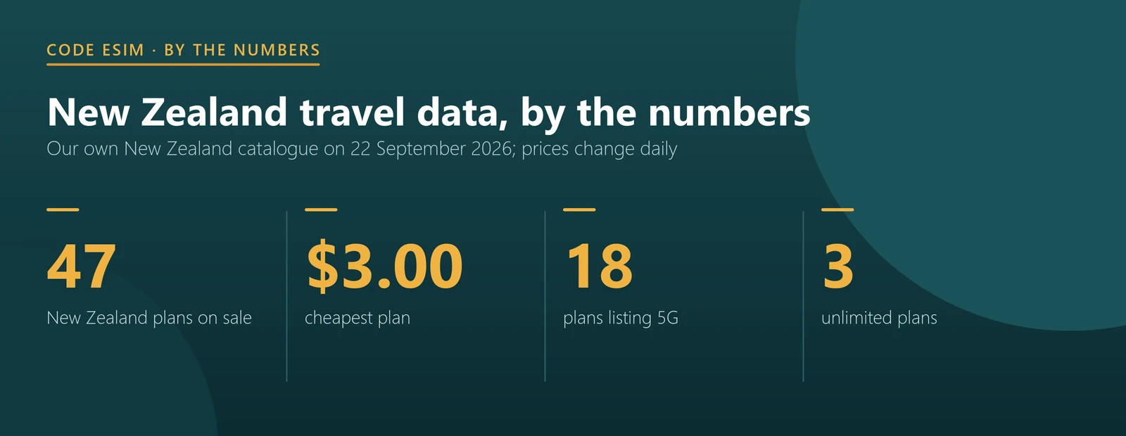 New Zealand eSIM key numbers: 47 plans, from $3.00, three national networks, 18 plans with 5G