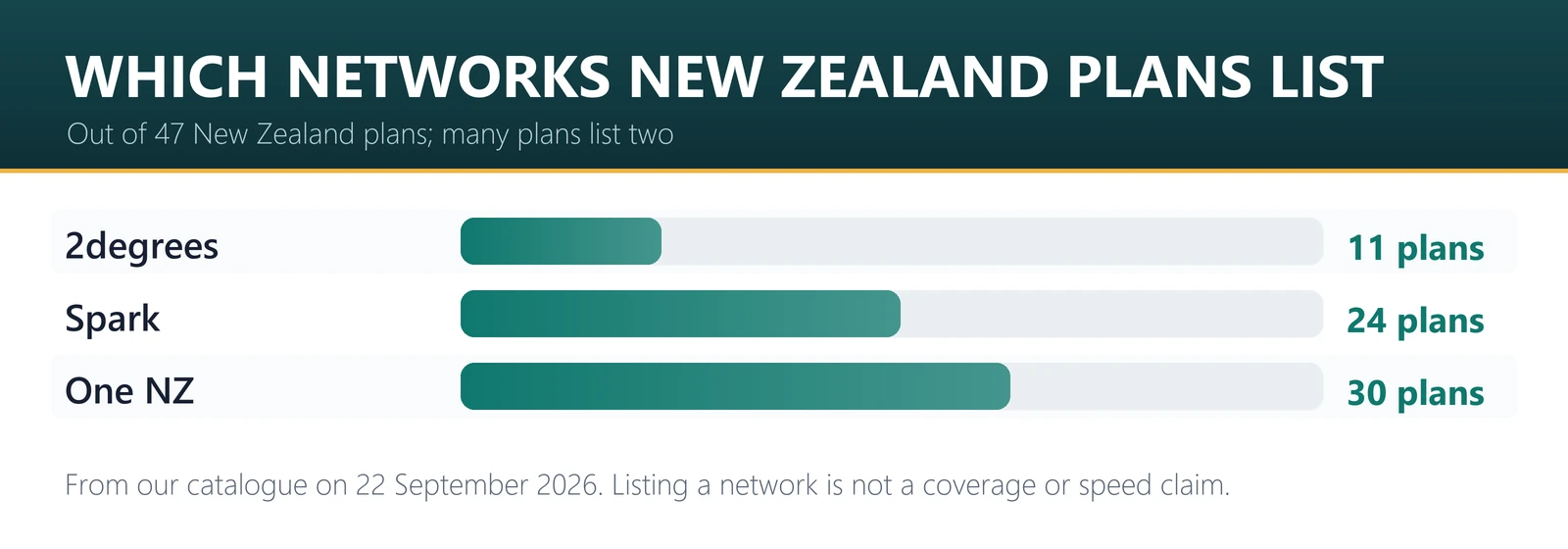 Which networks New Zealand eSIM plans list: One NZ 30 plans, Spark 24 plans, 2degrees 11 plans