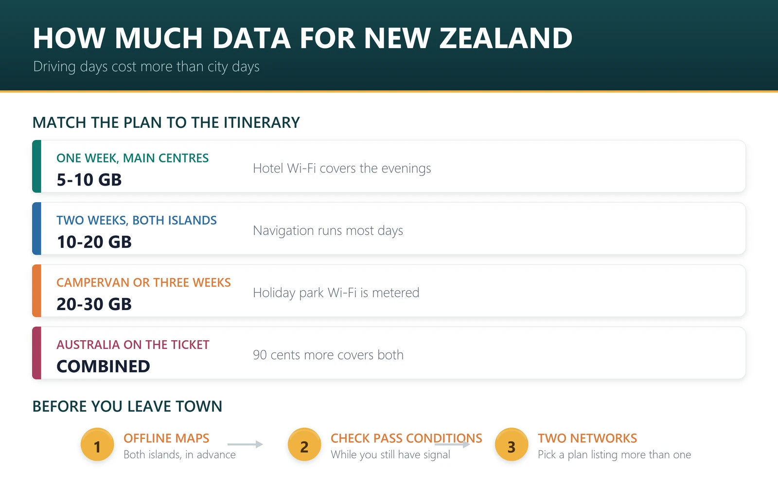 How much data for New Zealand: one week 5-10GB, two weeks 10-20GB, campervan trip 20-30GB, working remotely 40GB or unlimited