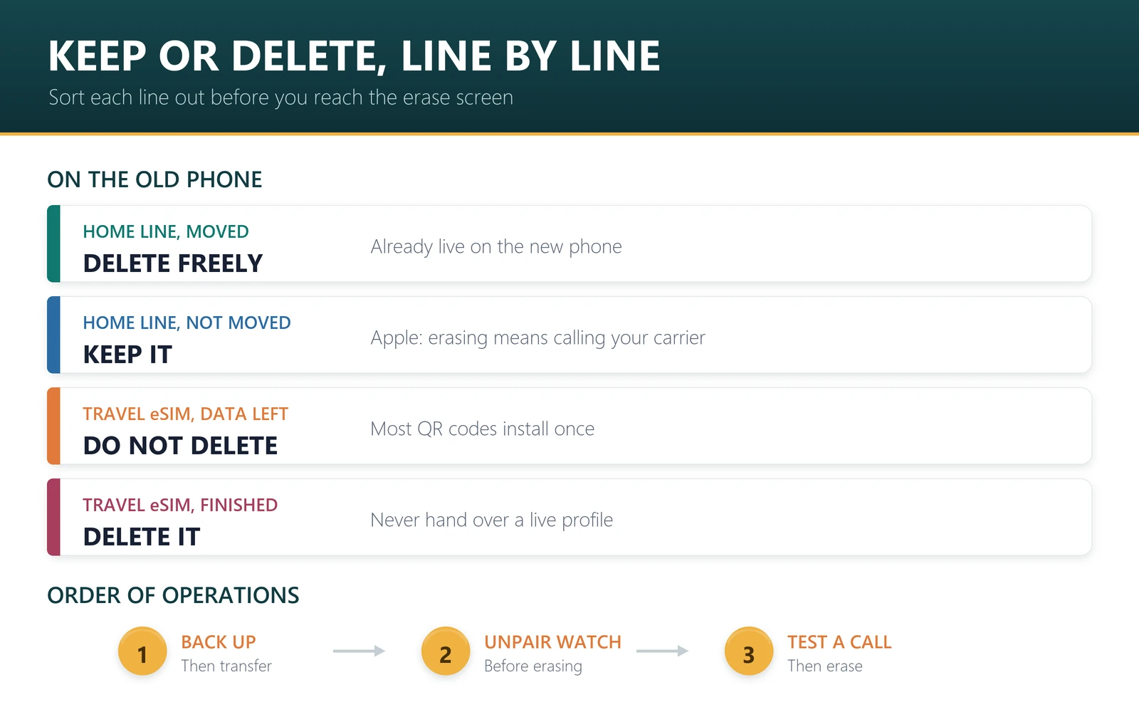 Keep or delete each eSIM before trading in an old iPhone: keep an unmoved home line, never delete a travel eSIM with data left, delete expired travel profiles