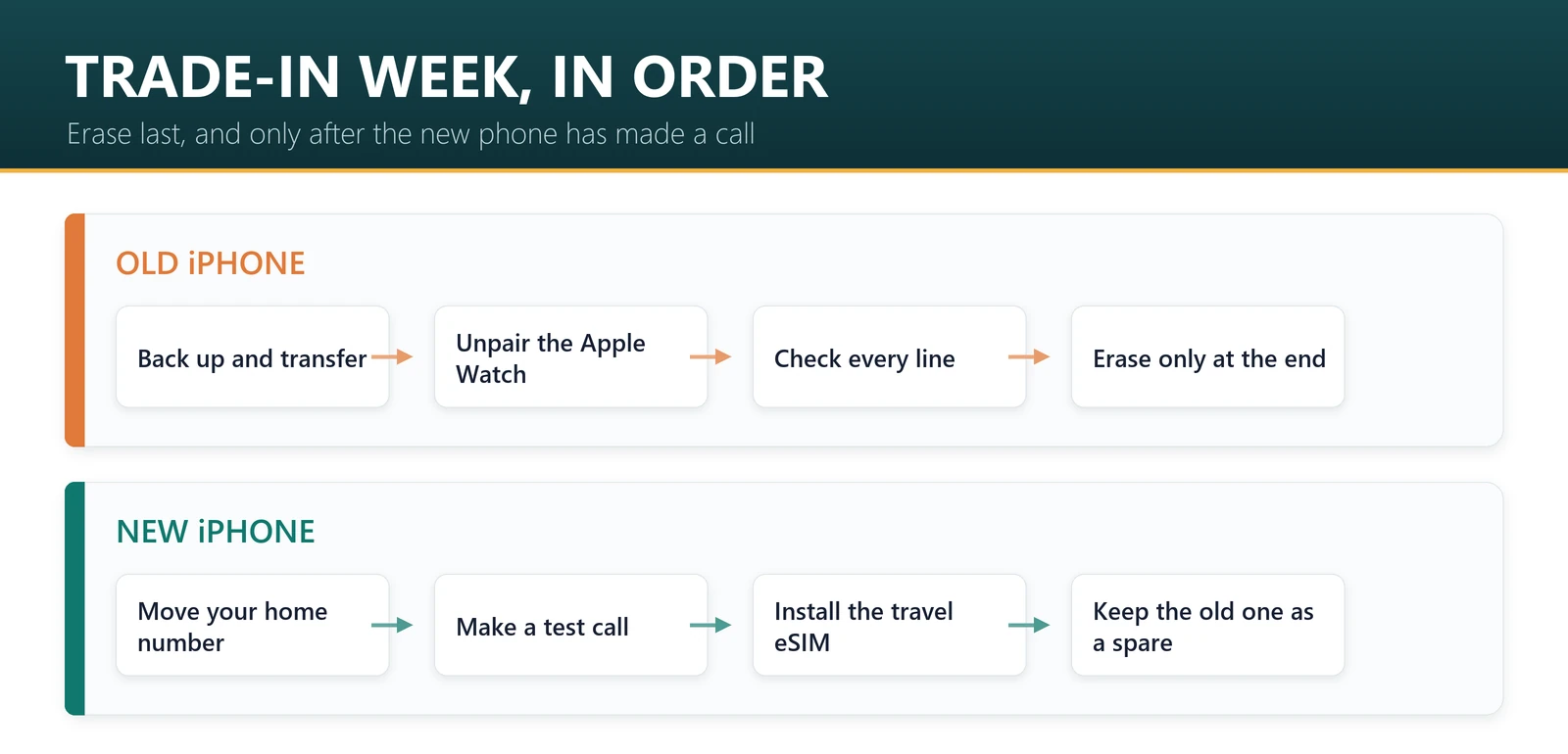 Trade-in order for an old iPhone: back up, transfer, unpair the Apple Watch, move the home line, test a call, then erase and answer the keep or delete eSIM question