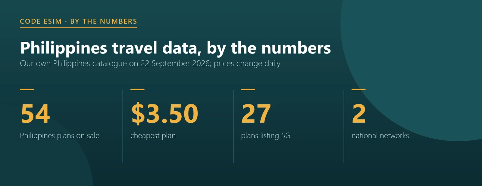 Philippines eSIM key numbers: 54 plans, from $3.50, two national networks, 27 plans with 5G