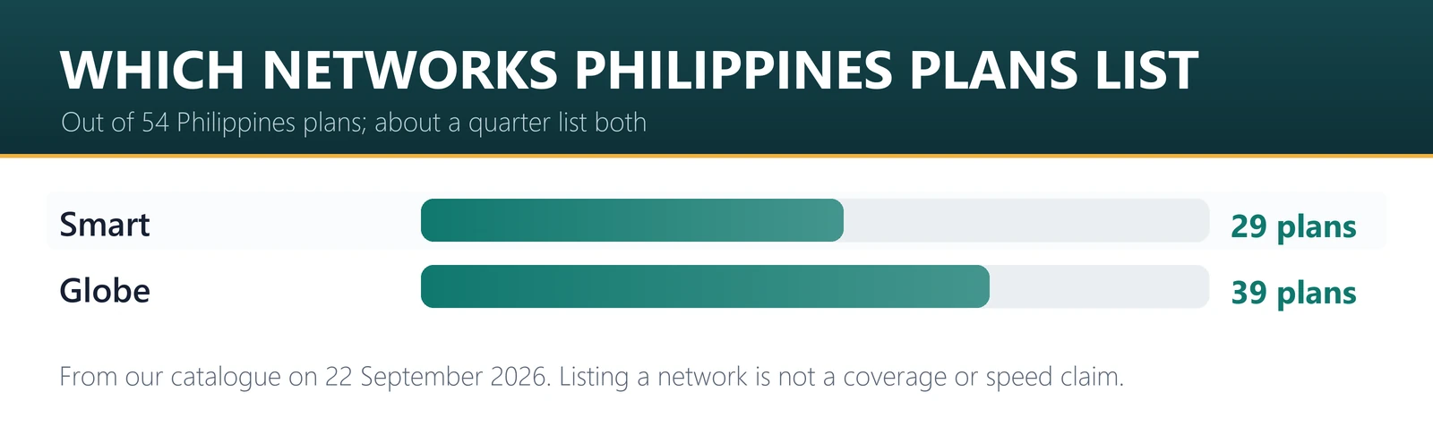 Which networks Philippines eSIM plans list: Globe 39 plans, Smart 29 plans