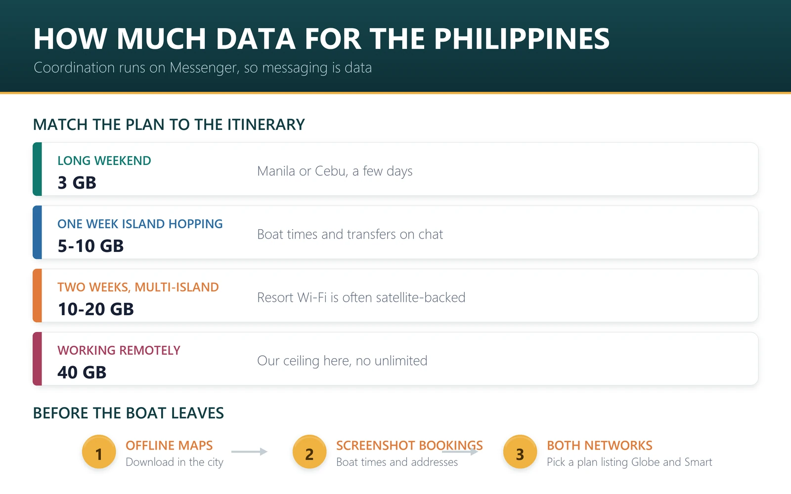 How much data for the Philippines: short trip 3GB, one week island hopping 5-10GB, two weeks 10-20GB, working remotely 40GB