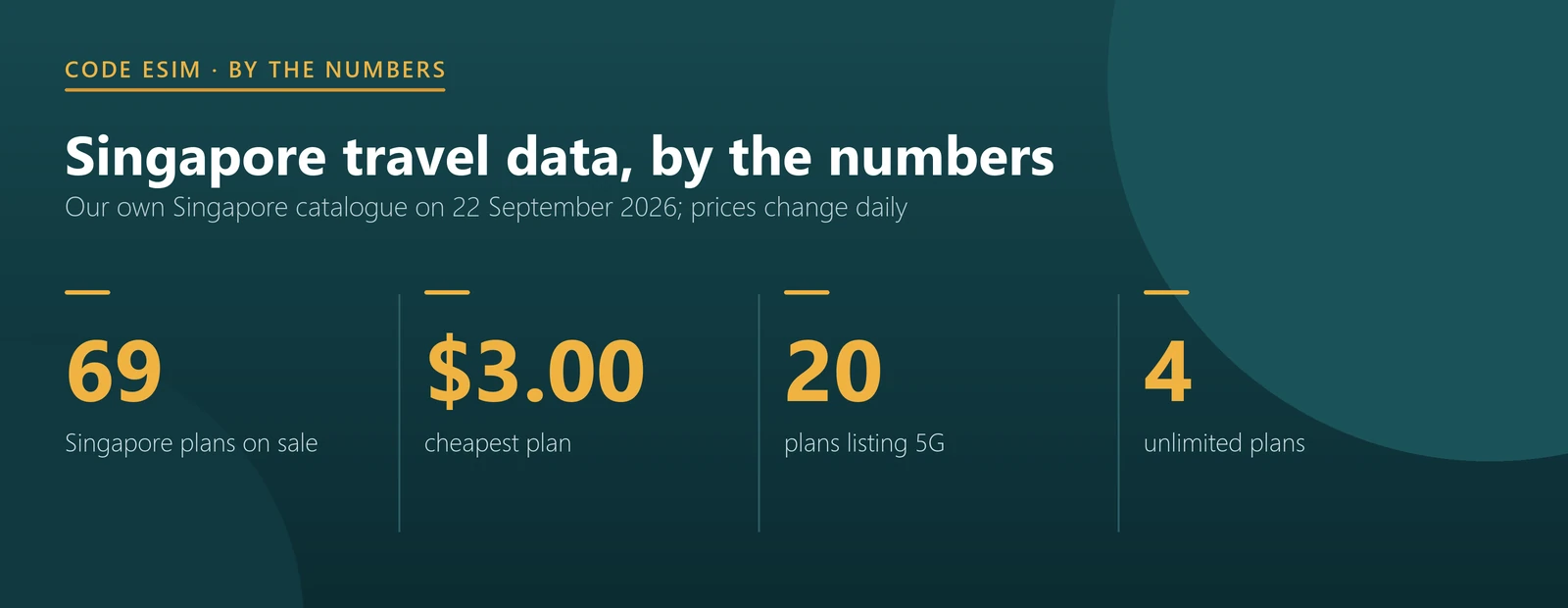 Singapore eSIM key numbers: 69 plans, from $3.00, three national networks, 20 plans with 5G