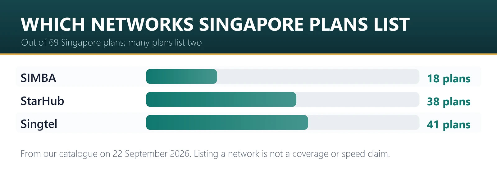 Which networks Singapore eSIM plans list: Singtel 41 plans, StarHub 38 plans, SIMBA 18 plans