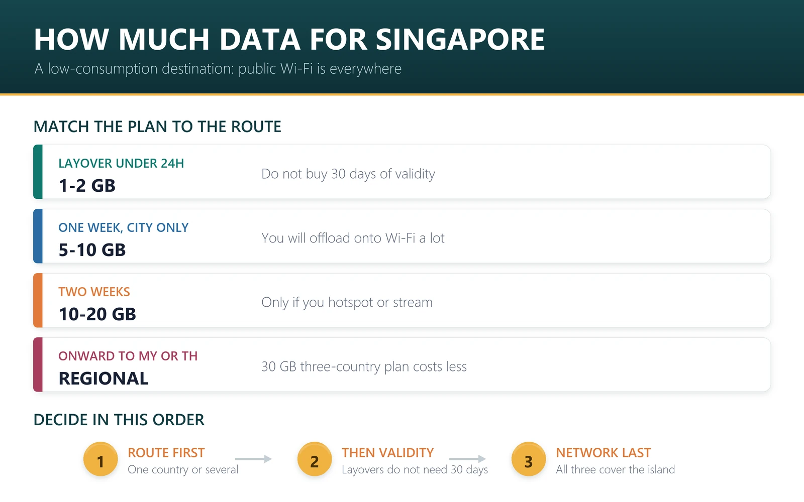 How much data for Singapore: layover 1-2GB, one week 5-10GB, two weeks 10-20GB, onward to Malaysia and Thailand regional plan
