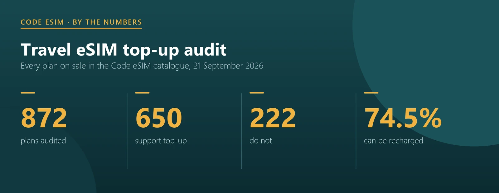 Travel eSIM top-up audit key numbers: 872 plans audited, 650 support top-up, 222 do not, 74.5 percent coverage