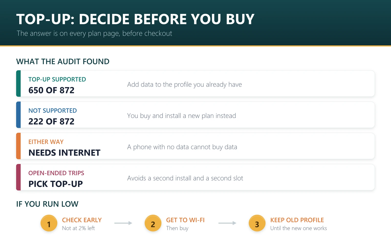 Travel eSIM top-up decision guide: check the top-up line before buying, size with 30 percent margin, top-up plans suit open-ended trips, and both routes need an internet connection