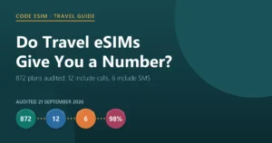 Travel eSIM calls and SMS audit: of 872 plans, 12 include calls and 6 include SMS, so 98.6 percent are data-only