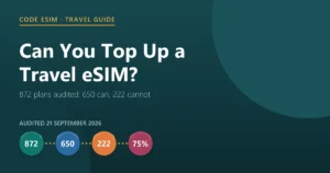 Travel eSIM top-up audit: of 872 plans, 650 support top-up and 222 do not, so one in four cannot be recharged