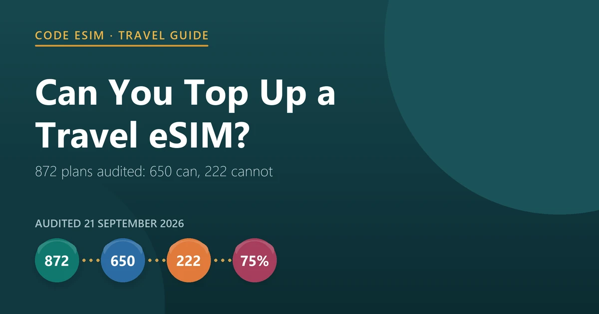 Travel eSIM top-up audit: of 872 plans, 650 support top-up and 222 do not, so one in four cannot be recharged