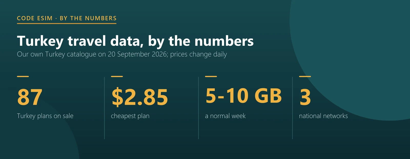 Turkey eSIM key numbers: 87 plans, from $2.85, three networks, up to 120 GB