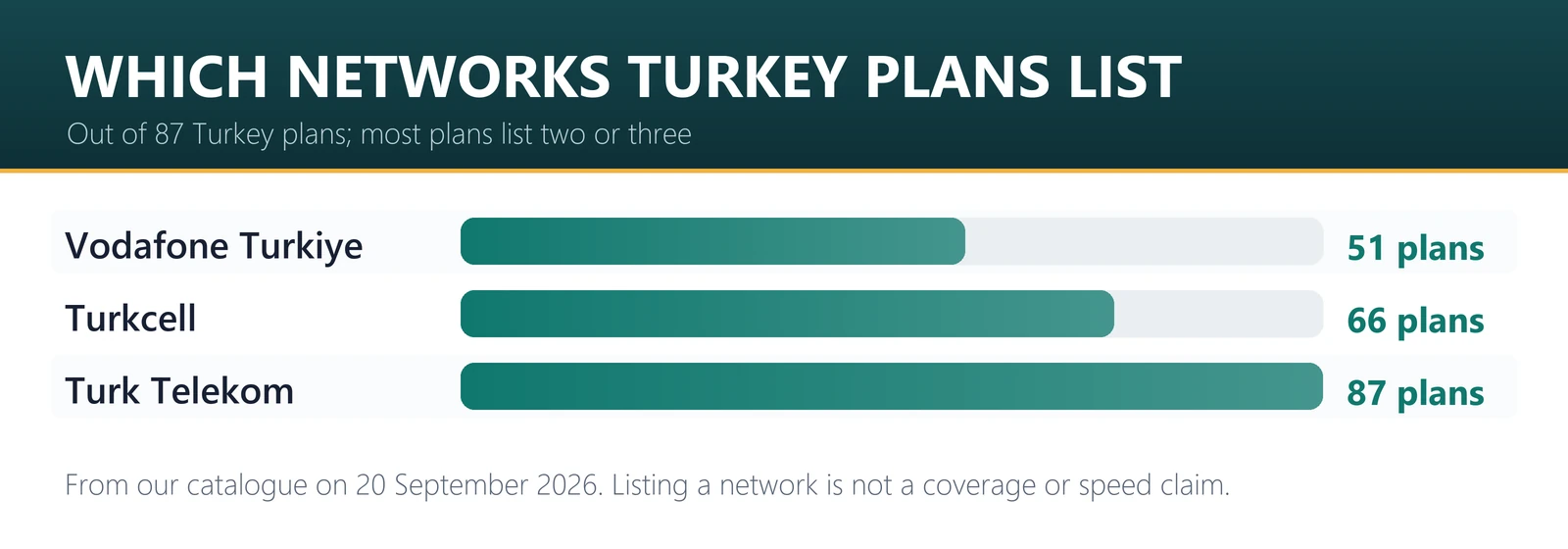 Turkey eSIM plans by network in our catalogue: Türk Telekom on 87 of 87 plans, Turkcell on 66, Vodafone Türkiye on 51