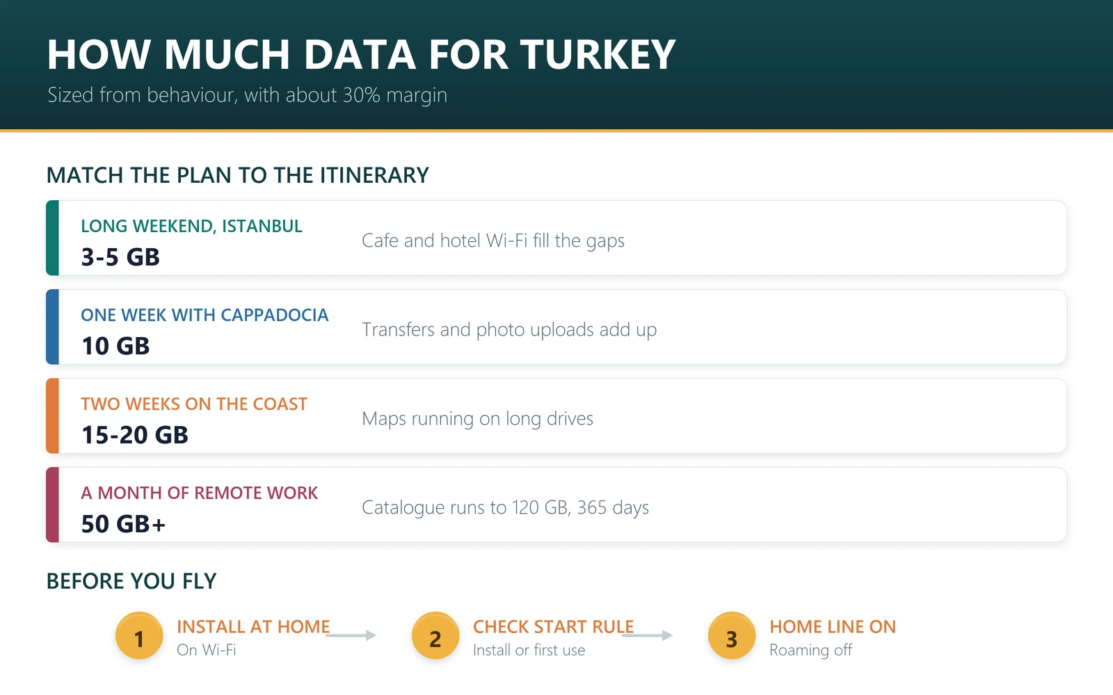 Turkey trip data planning: 5 GB for a long weekend, 10 GB for a week with Cappadocia, 15-20 GB for two weeks on the coast, 50 GB or more for a month of remote work