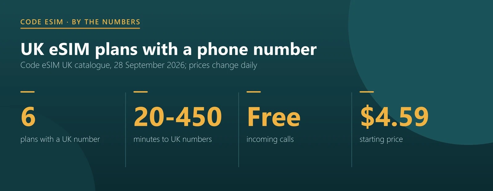 UK eSIM with calls key numbers: six plans with a UK number, 20 to 450 minutes, from $4.59, on Vodafone UK
