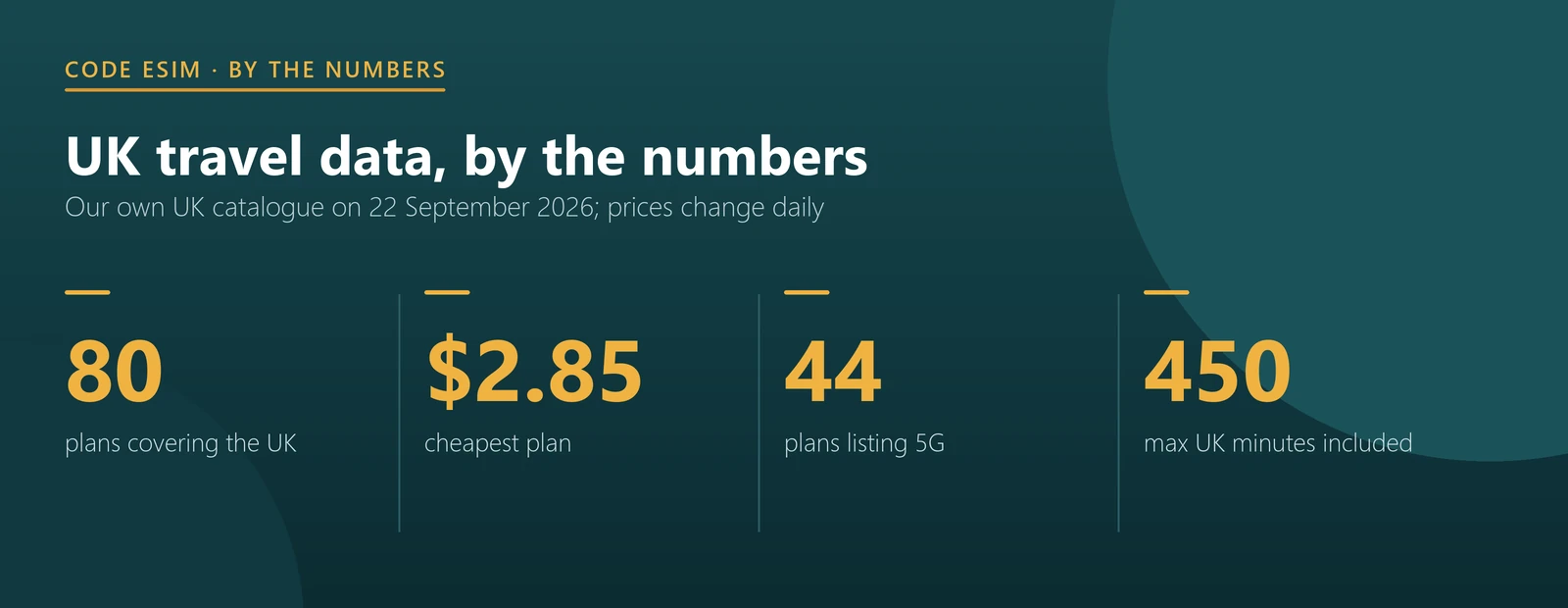 UK eSIM key numbers: 80 plans, from $2.85, four networks, 44 plans with 5G