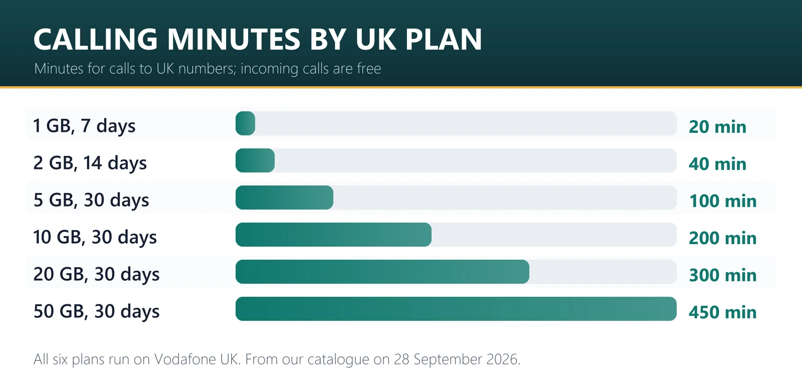 Calling minutes by UK eSIM plan: 20 minutes on 1 GB, 40 on 2 GB, 100 on 5 GB, 200 on 10 GB, 300 on 20 GB, 450 on 50 GB