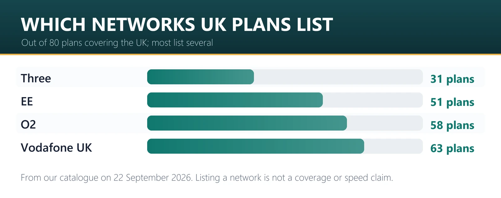 Which networks UK eSIM plans list: Vodafone UK 63 plans, O2 58 plans, EE 51 plans, Three 31 plans