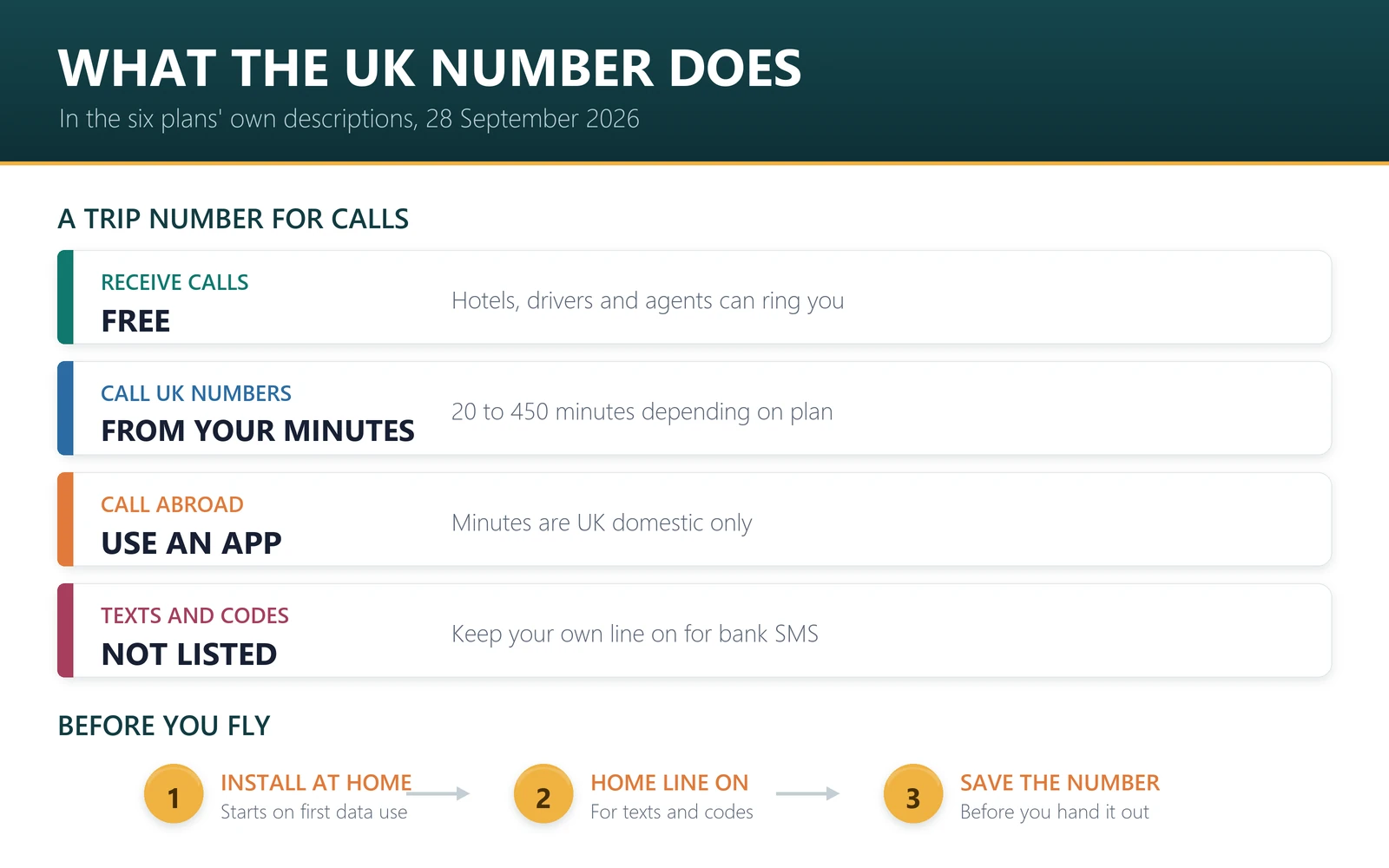 What the UK eSIM number does: receive calls free, call UK numbers from your minutes, give a local number to hotels and drivers; it does not cover international calls or listed SMS