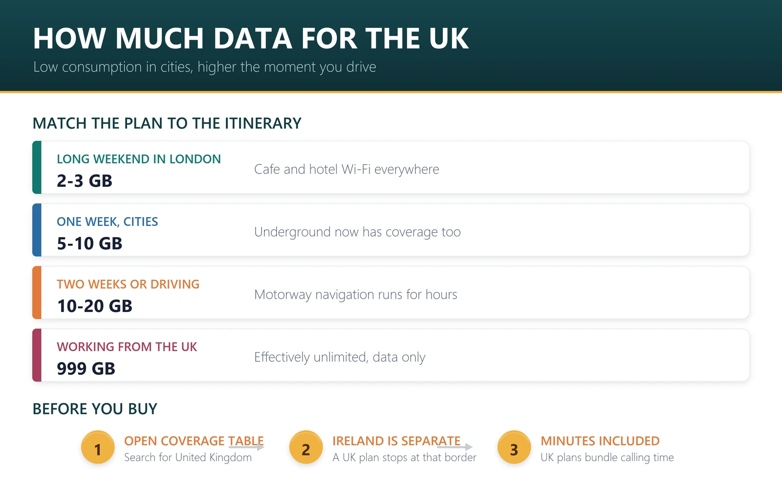 How much data for the UK: long weekend 2-3GB, one week 5-10GB, two weeks 10-20GB, working from the UK 999GB plan
