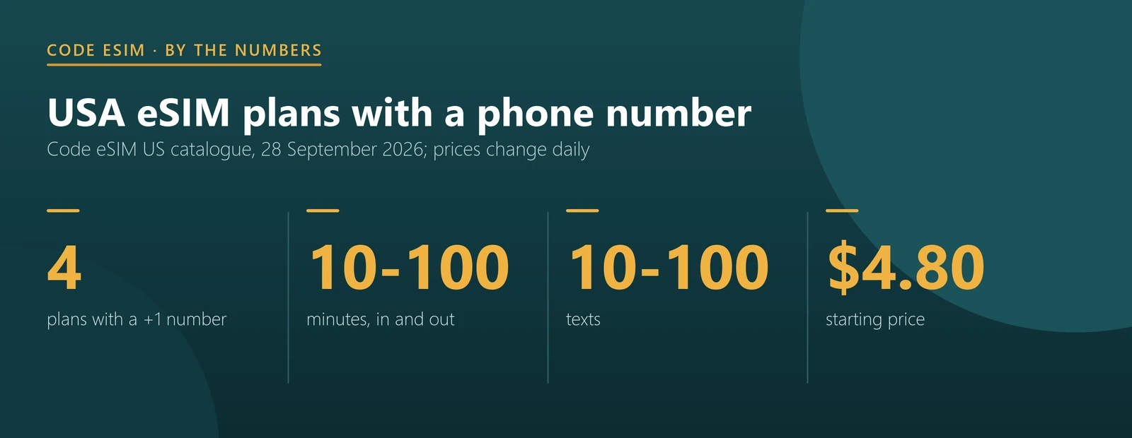 USA eSIM with calls and texts key numbers: four plans with a +1 number, 10 to 100 minutes, 10 to 100 texts, from $4.80