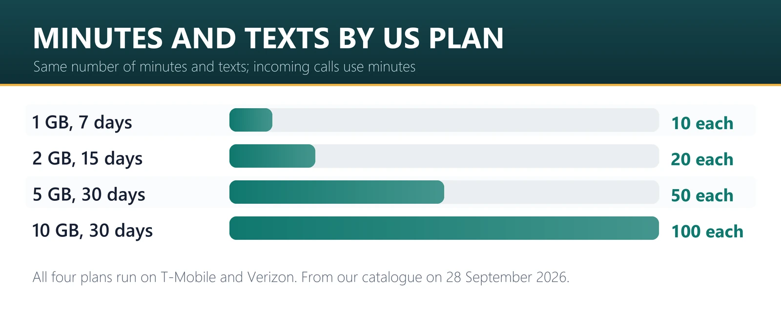 Minutes and texts by USA eSIM plan: 10 on 1 GB, 20 on 2 GB, 50 on 5 GB, 100 on 10 GB