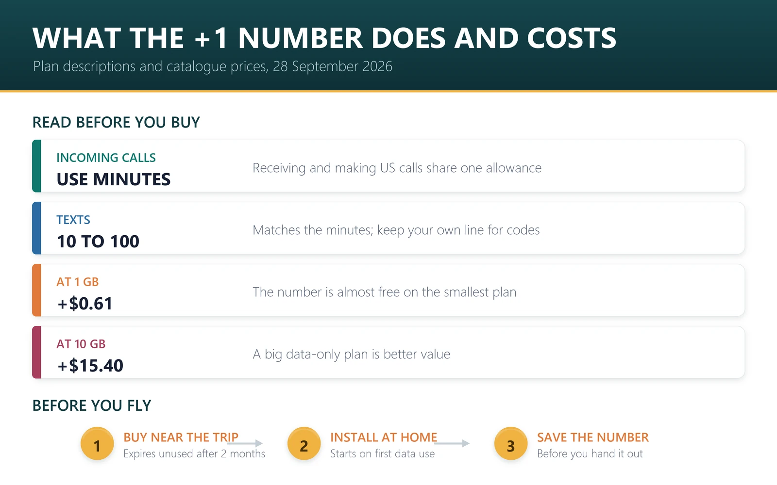 What a US eSIM number does and costs: receive and make US calls from minutes, send texts, 61 cents extra at 1 GB and $15.40 extra at 10 GB compared with data-only, activate within two months
