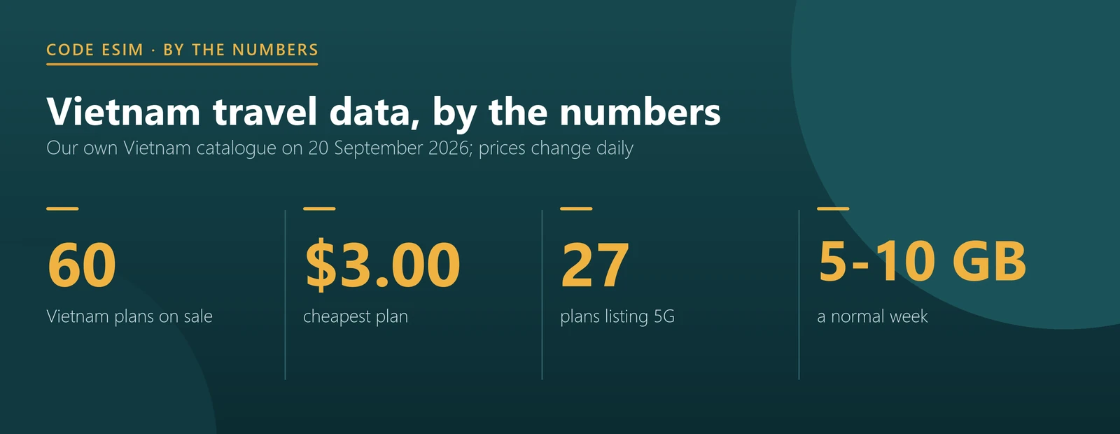 Vietnam eSIM key numbers: 60 plans, from $3.00, four national networks, 27 plans listing 5G