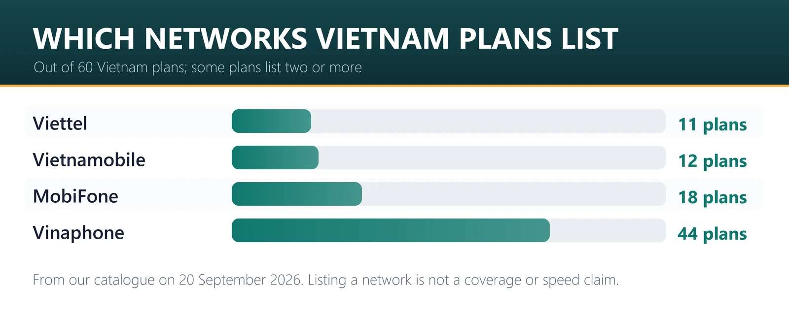 Vietnam eSIM plans by network: Vinaphone on 44 of 60 plans, MobiFone on 18, Vietnamobile on 12, Viettel on 11