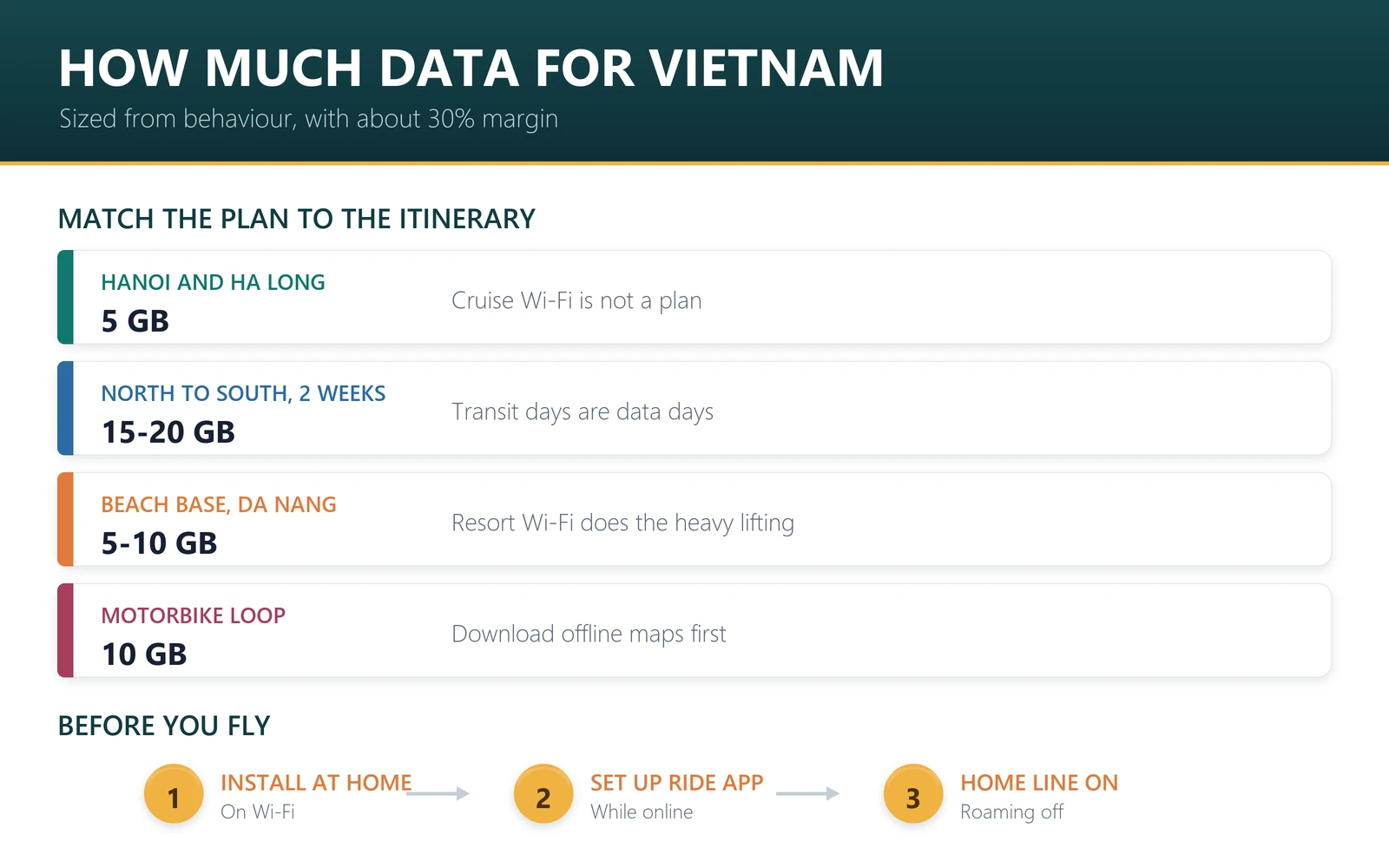 Vietnam trip data planning: 5 GB for Hanoi and Ha Long, 15-20 GB for two weeks north to south, 5-10 GB for a beach base, 10 GB for a motorbike loop