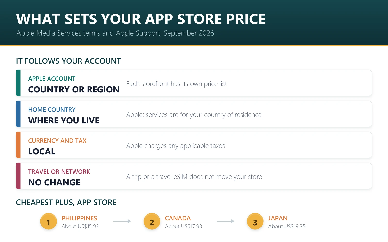 What sets your ChatGPT App Store price: your Apple Account country or region, your Home Country of residence, and local currency and tax; a trip or a travel eSIM does not change it