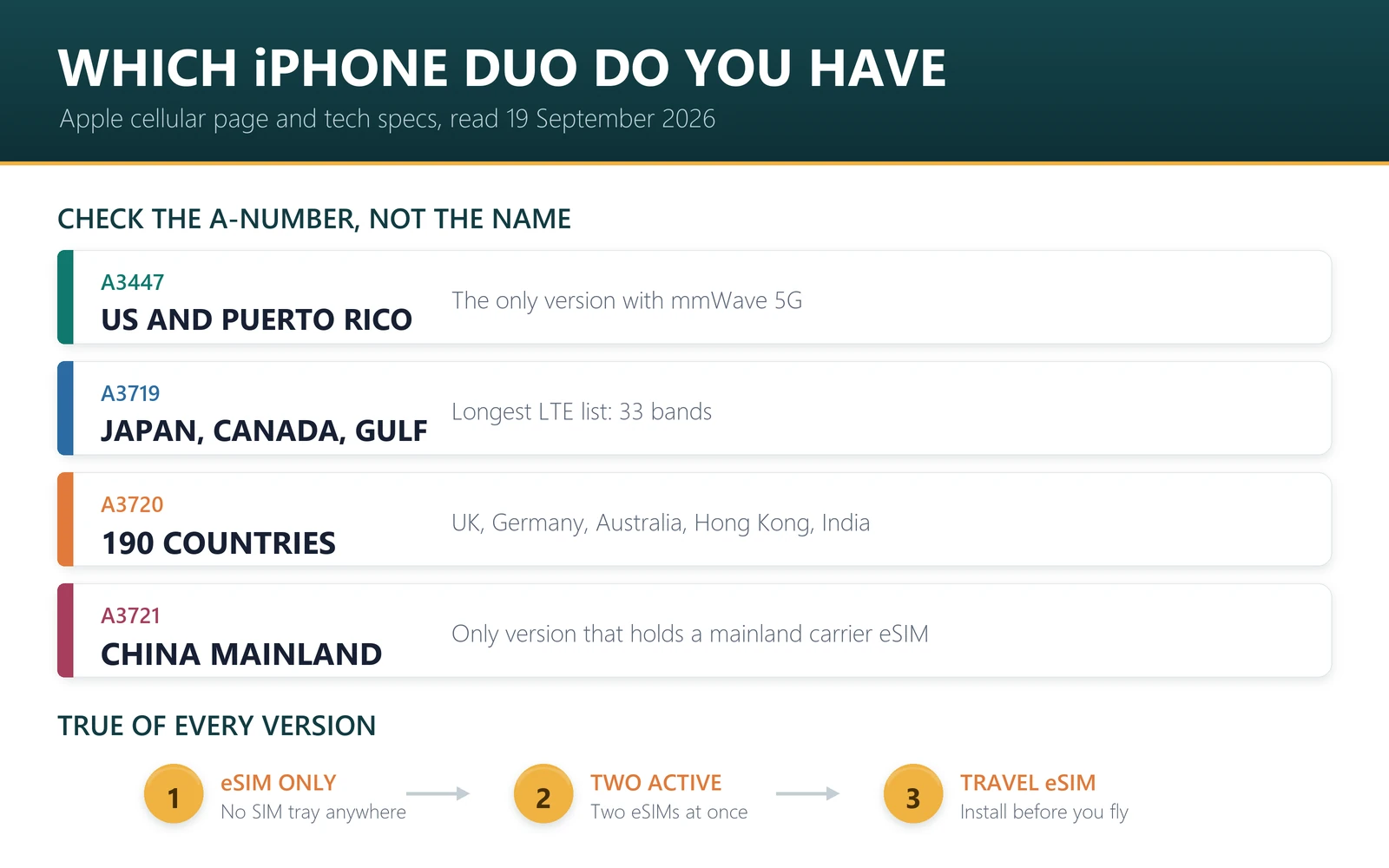 Which iPhone Duo version you have: A3447 in the US with mmWave, A3719 in Japan Canada Mexico and the Gulf, A3720 in 190 countries, A3721 in China mainland with carrier eSIM support