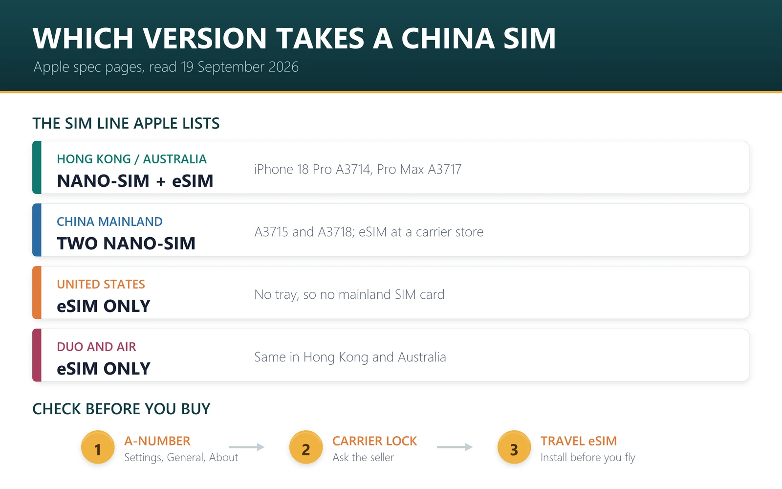 Which iPhone version takes a China SIM card: Hong Kong and Australian 18 Pro have nano-SIM plus eSIM, China mainland takes two nano-SIMs, the US version is eSIM only, and Duo and Air are eSIM only everywhere