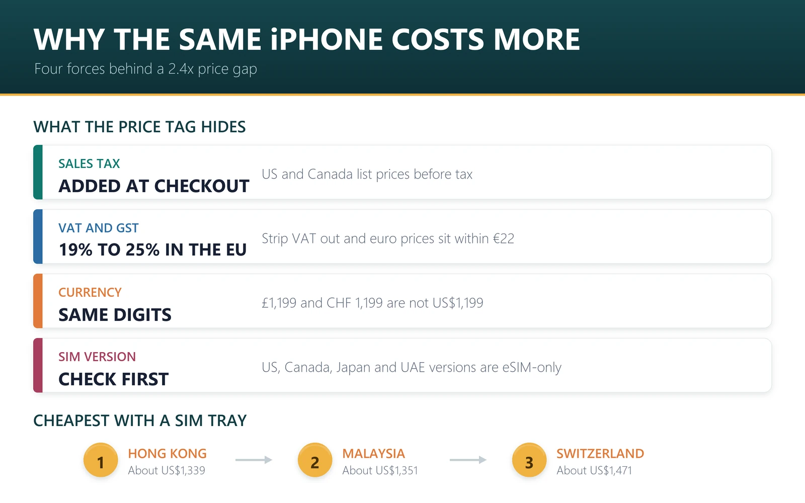 Why iPhone prices differ by country: US and Canada prices exclude sales tax, EU VAT ranges from 19 to 25 percent, identical digits in pounds and francs are not dollars, and some cheaper versions are eSIM-only