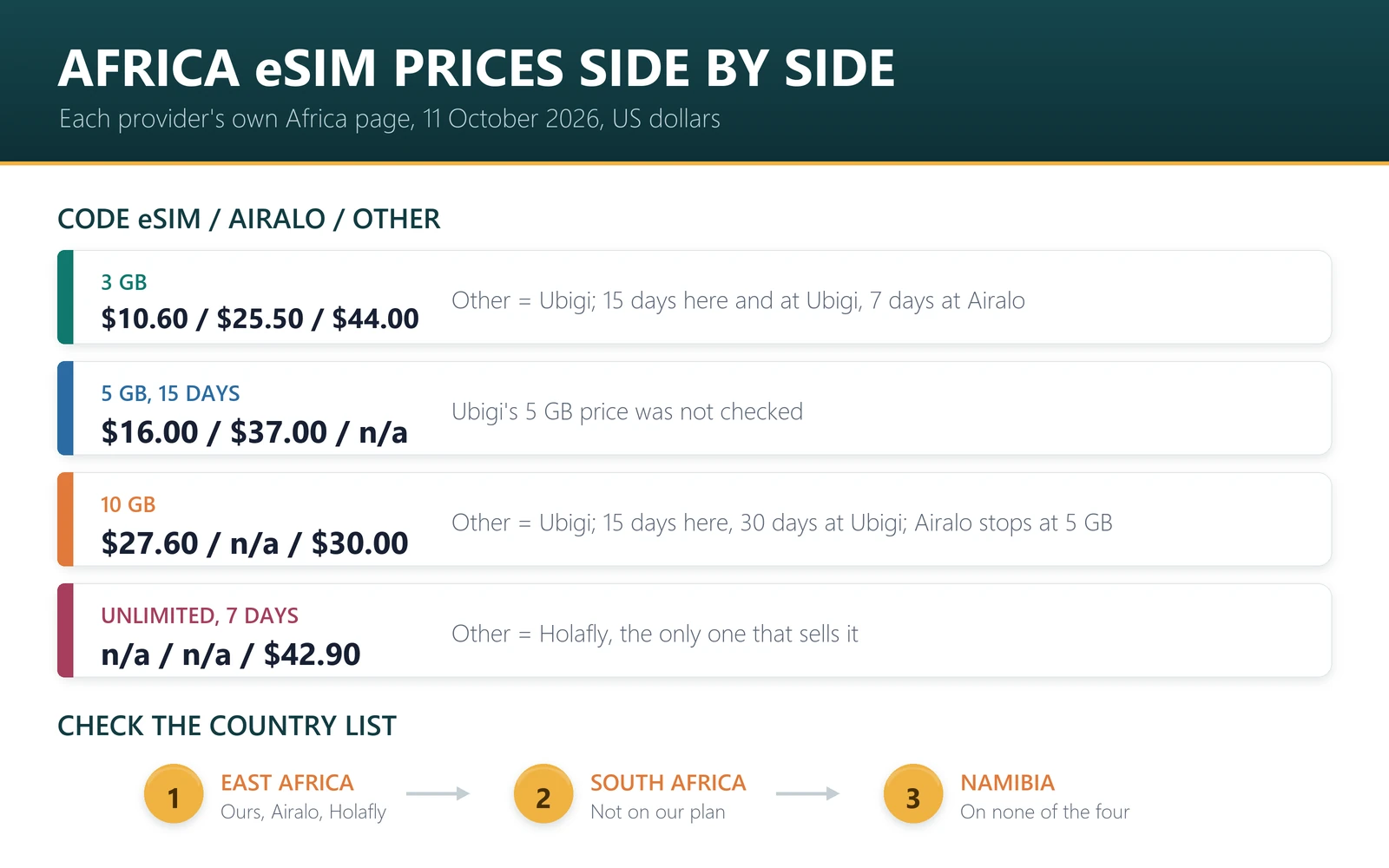 Africa eSIM prices on 11 October 2026: 5 GB for 15 days $16.00 Code eSIM against $37.00 Airalo; 10 GB $27.60 for 15 days Code eSIM against $30.00 for 30 days Ubigi; 3 GB $10.60 against $25.50 and $44.00; unlimited week $42.90 Holafly