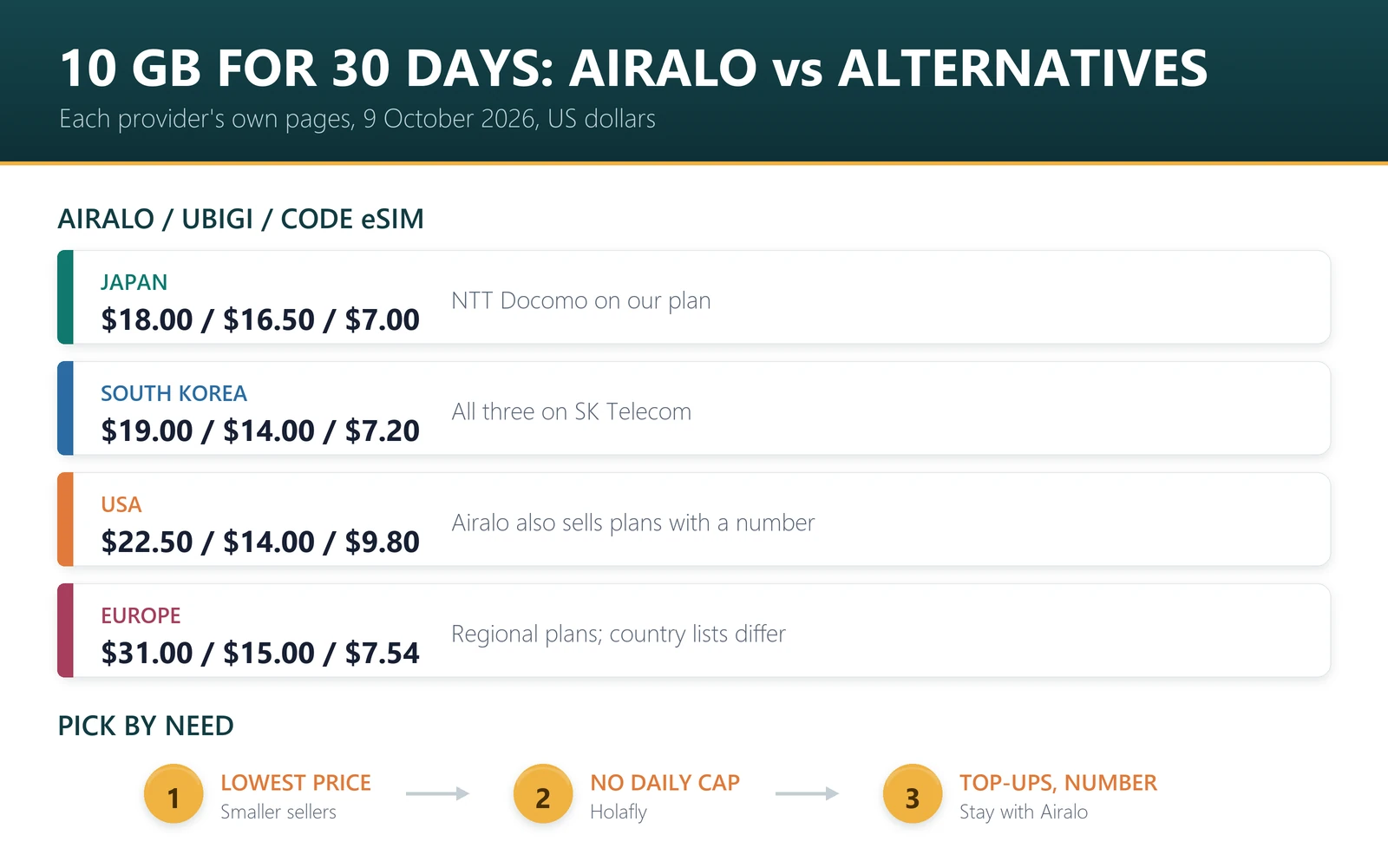 10 GB for 30 days on 9 October 2026: Japan $18.00 Airalo, $16.50 Ubigi, $7.00 Code eSIM; South Korea $19.00, $14.00, $7.20; USA $22.50, $14.00, $9.80; Europe $31.00, $15.00, $7.54